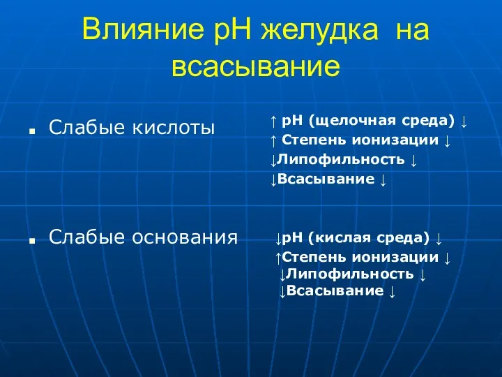 Влияние рН желудка на всасывание Слабые кислоты Слабые основания ↑