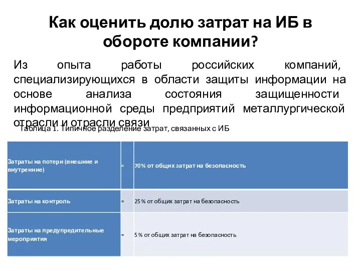 Как оценить долю затрат на ИБ в обороте компании? Из