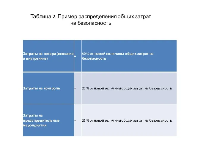 Таблица 2. Пример распределения общих затрат на безопасность