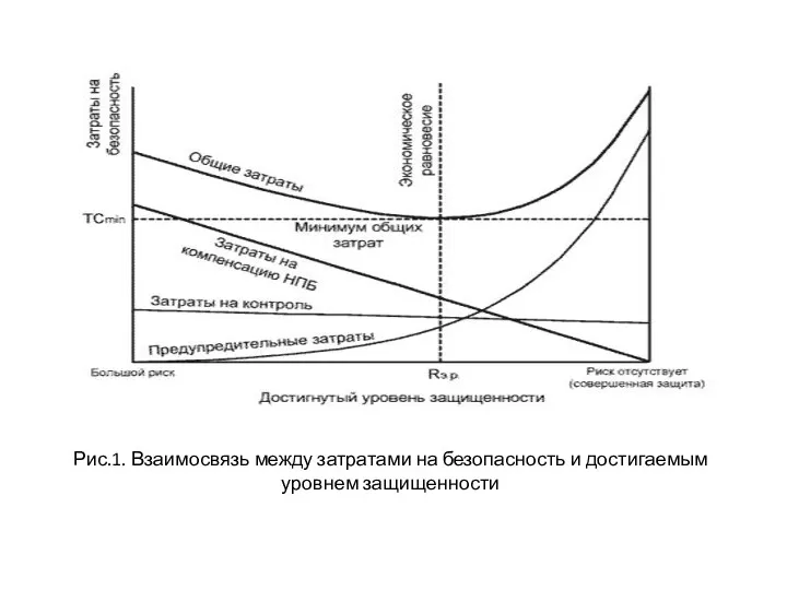 Рис.1. Взаимосвязь между затратами на безопасность и достигаемым уровнем защищенности