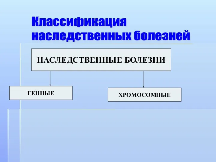 Классификация наследственных болезней ГЕННЫЕ ХРОМОСОМНЫЕ НАСЛЕДСТВЕННЫЕ БОЛЕЗНИ