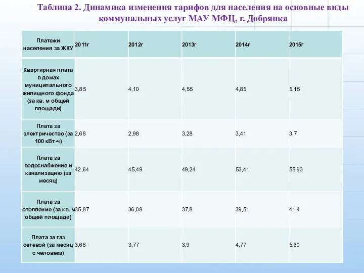 Таблица 2. Динамика изменения тарифов для населения на основные виды коммунальных услуг МАУ МФЦ, г. Добрянка