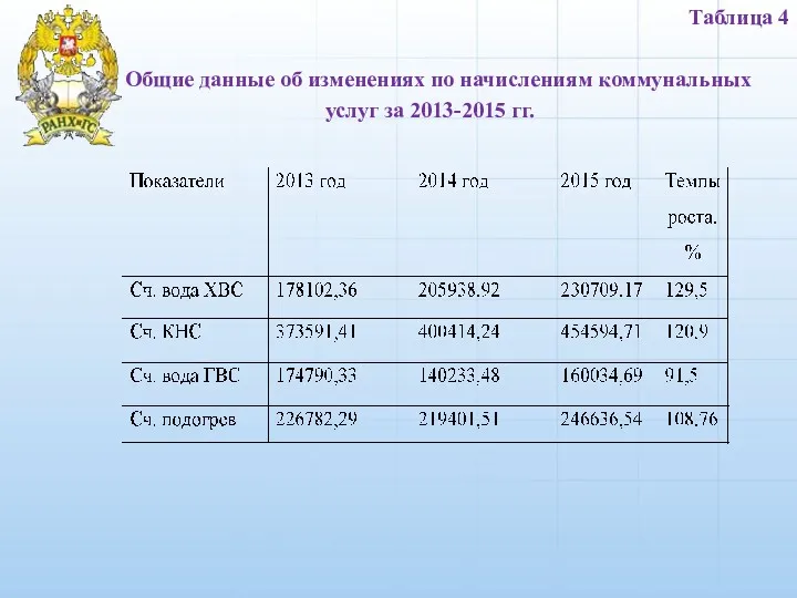 Таблица 4 Общие данные об изменениях по начислениям коммунальных услуг за 2013-2015 гг.