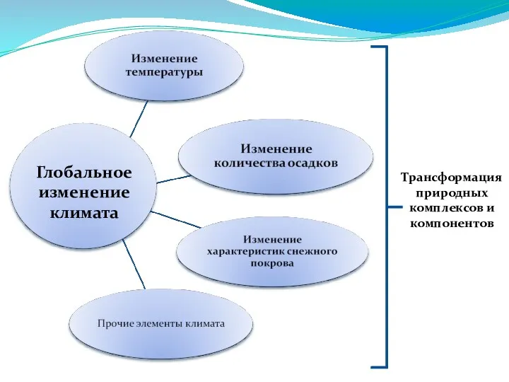 Глобальное изменение климата Трансформация природных комплексов и компонентов