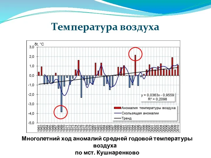 Температура воздуха Многолетний ход аномалий средней годовой температуры воздуха по мст. Кушнаренково