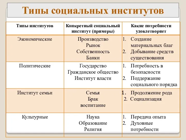 Типы социальных институтов