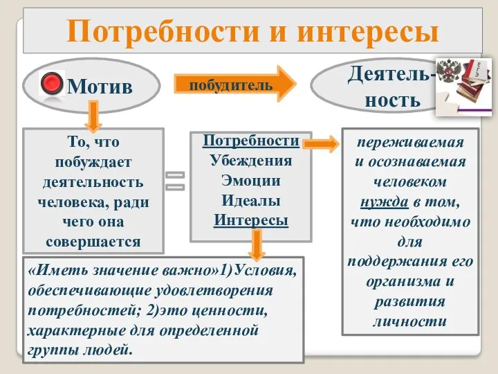 Потребности и интересы Мотив побудитель Деятель- ность То, что побуждает