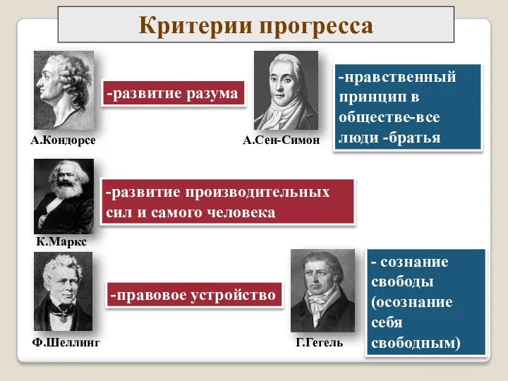 Критерии прогресса А.Кондорсе -развитие разума К.Маркс -развитие производительных сил и