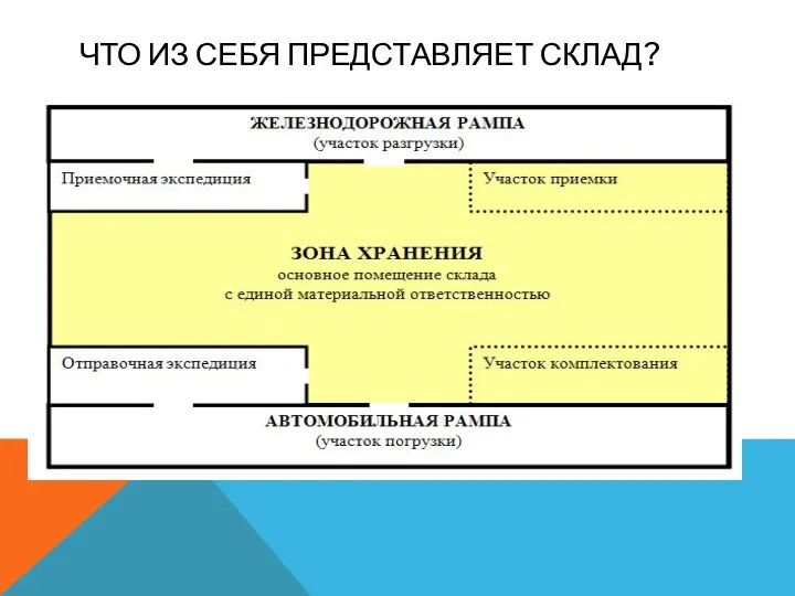 ЧТО ИЗ СЕБЯ ПРЕДСТАВЛЯЕТ СКЛАД?