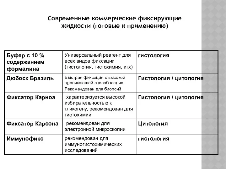 Современные коммерческие фиксирующие жидкости (готовые к применению)