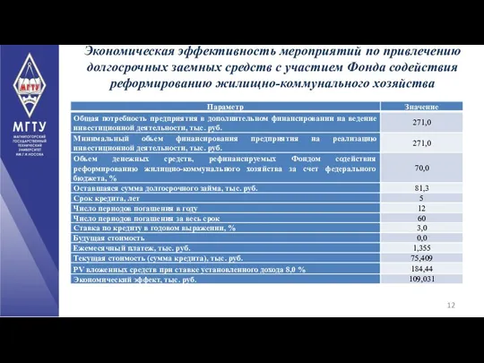 Экономическая эффективность мероприятий по привлечению долгосрочных заемных средств с участием Фонда содействия реформированию жилищно-коммунального хозяйства