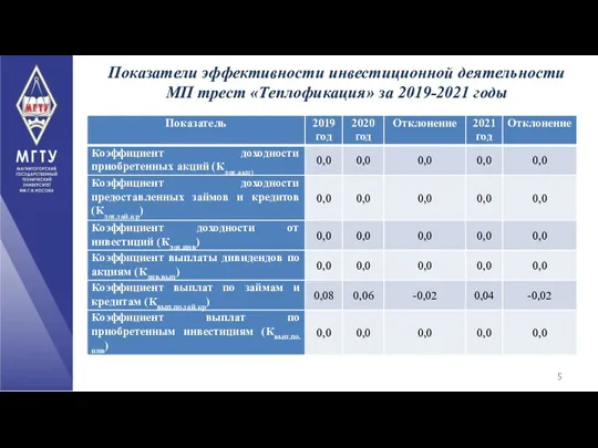 Показатели эффективности инвестиционной деятельности МП трест «Теплофикация» за 2019-2021 годы