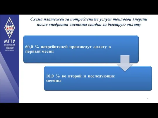 Схема платежей за потребленные услуги тепловой энергии после внедрения системы скидки за быструю оплату