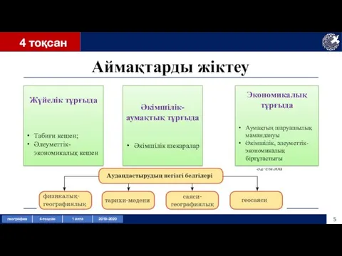 Аймақтарды жіктеу 4 тоқсан Жүйелік тұрғыда Табиғи кешен; Әлеуметтік-экономикалық кешен