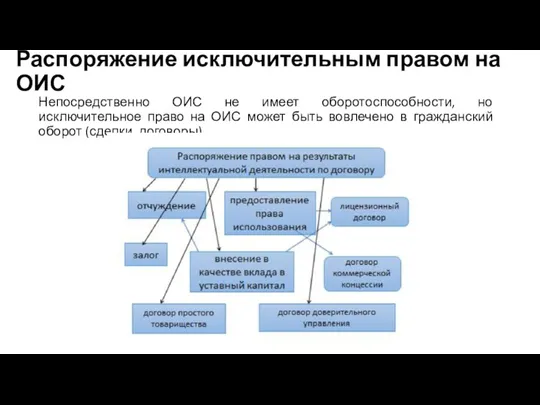 Распоряжение исключительным правом на ОИС Непосредственно ОИС не имеет оборотоспособности,