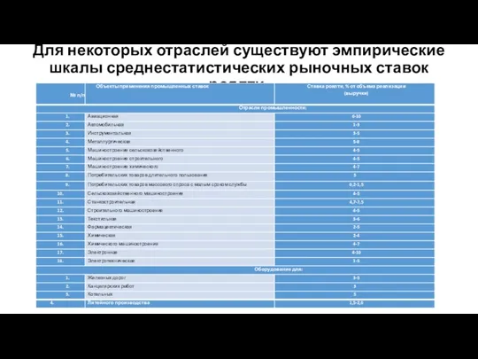 Для некоторых отраслей существуют эмпирические шкалы среднестатистических рыночных ставок роялти.