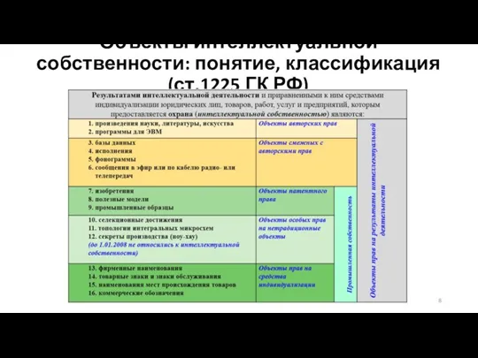 Объекты интеллектуальной собственности: понятие, классификация (ст.1225 ГК РФ)