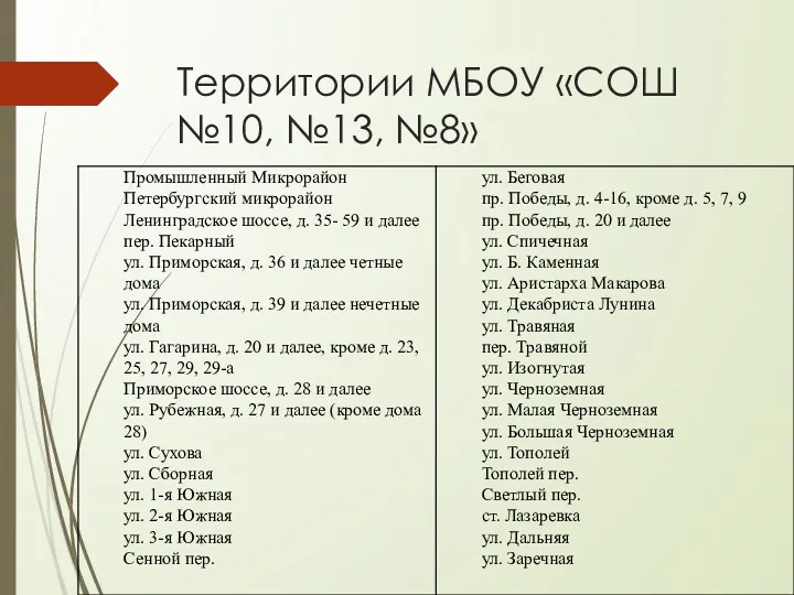 Территории МБОУ «СОШ №10, №13, №8»