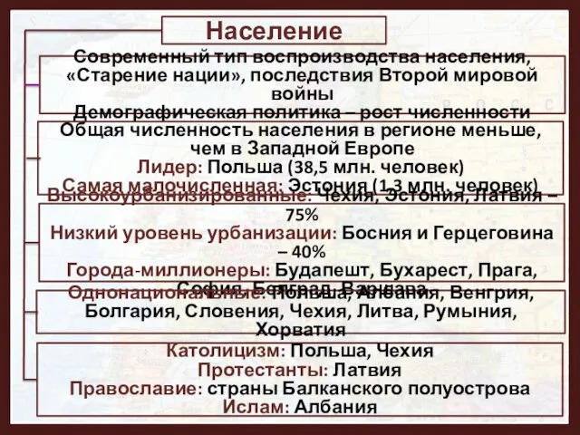 Население Современный тип воспроизводства населения, «Старение нации», последствия Второй мировой