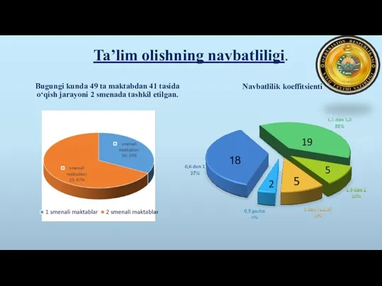 Ta’lim olishning navbatliligi. Bugungi kunda 49 ta maktabdan 41 tasida