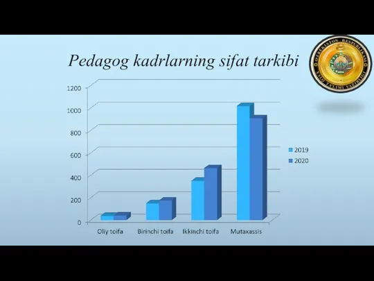 Pedagog kadrlarning sifat tarkibi