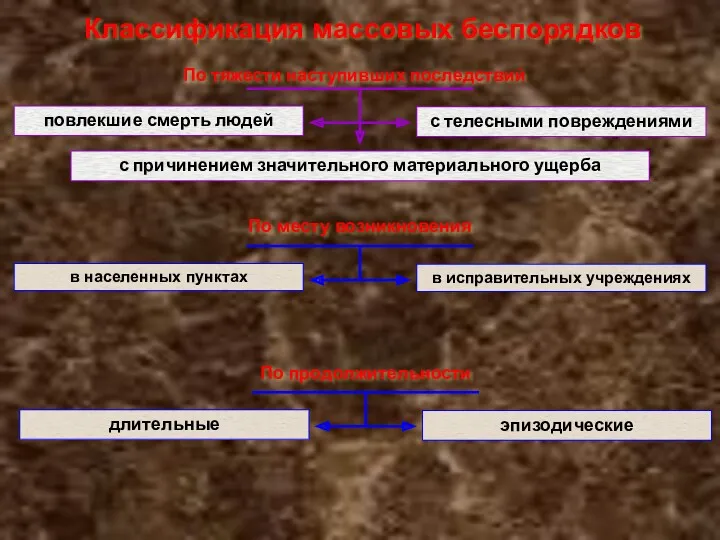 Классификация массовых беспорядков По тяжести наступивших последствий повлекшие смерть людей