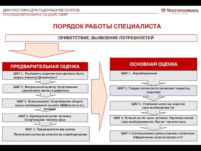 ПОРЯДОК РАБОТЫ СПЕЦИАЛИСТА ПРИВЕТСТВИЕ, ВЫЯВЛЕНИЕ ПОТРЕБНОСТЕЙ ПРЕДВАРИТЕЛЬНАЯ ОЦЕНКА ШАГ 1.