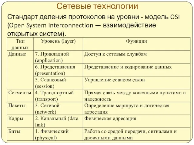 Сетевые технологии Стандарт деления протоколов на уровни - модель OSI