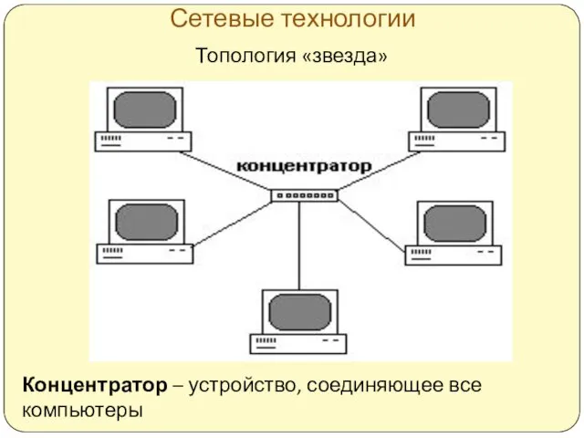 Сетевые технологии Топология «звезда» Концентратор – устройство, соединяющее все компьютеры