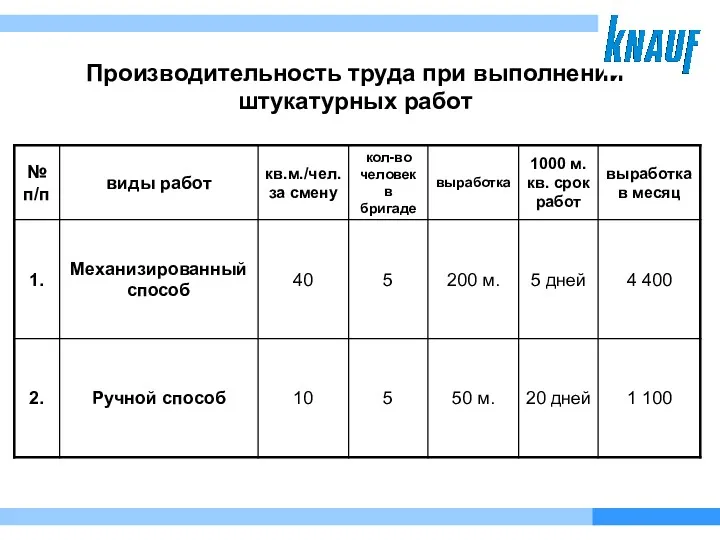 Производительность труда при выполнении штукатурных работ