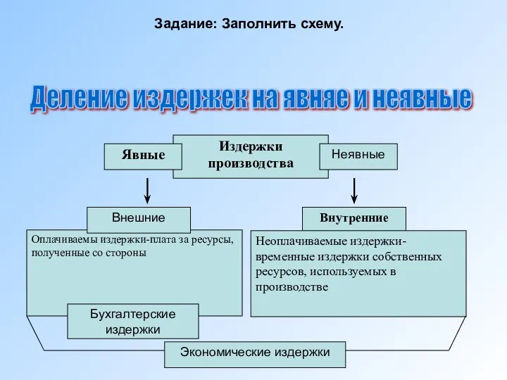 Оплачиваемы издержки-плата за ресурсы, полученные со стороны Издержки производства Неявные