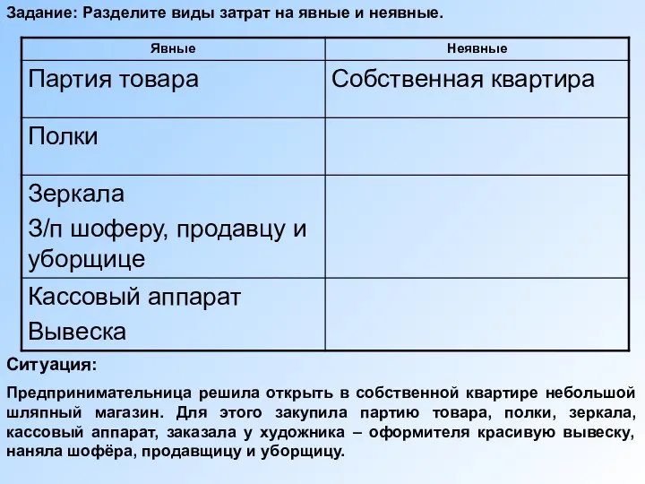 Задание: Разделите виды затрат на явные и неявные. Ситуация: Предпринимательница