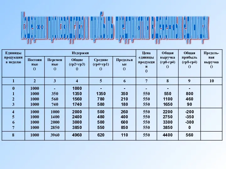 Издержки производства и прибыль предприятия в денежных единицах