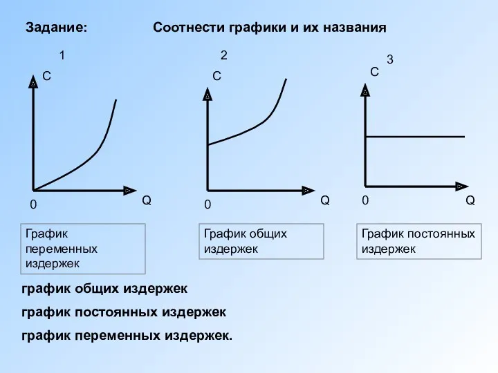 Q C 0 график общих издержек график постоянных издержек график