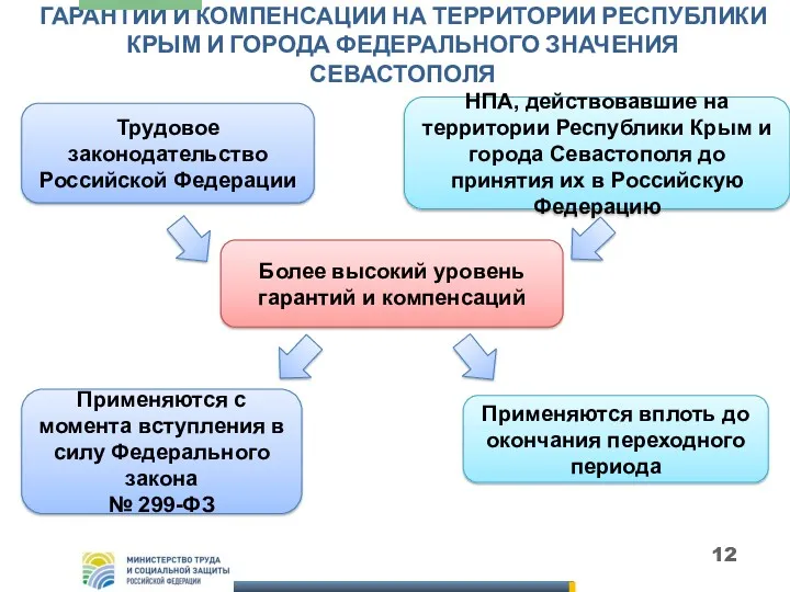 ГАРАНТИИ И КОМПЕНСАЦИИ НА ТЕРРИТОРИИ РЕСПУБЛИКИ КРЫМ И ГОРОДА ФЕДЕРАЛЬНОГО ЗНАЧЕНИЯ СЕВАСТОПОЛЯ Трудовое