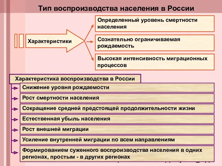 Характеристика воспроизводства в России http://www.faito.ru/ppt/bjd/t04_1.ppt Тип воспроизводства населения в России Определенный уровень смертности