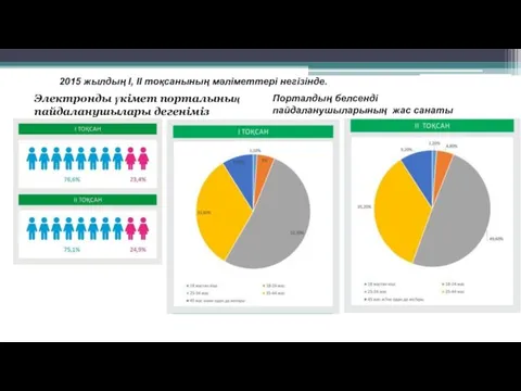 Электронды үкімет порталының пайдаланушылары дегеніміз кімдер? 2015 жылдың І, ІІ