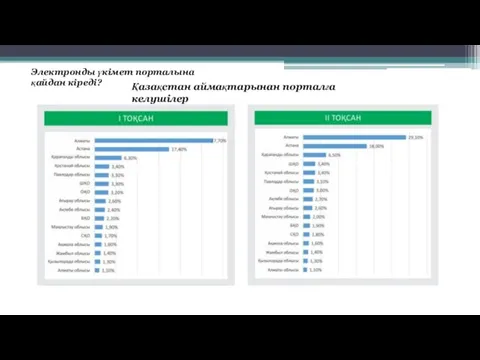 Қазақстан аймақтарынан порталға келушілер Электронды үкімет порталына қайдан кіреді?