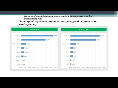 Электронды үкімет порталына қосылуға болатын ұялы қондырғылар Порталды пайдаланушылар қандай технологияларды пайдаланады?