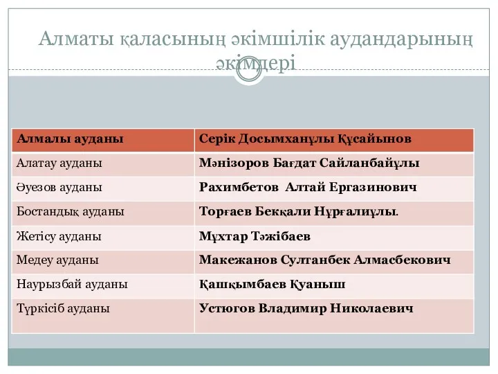 Алматы қаласының әкімшілік аудандарының әкімдері