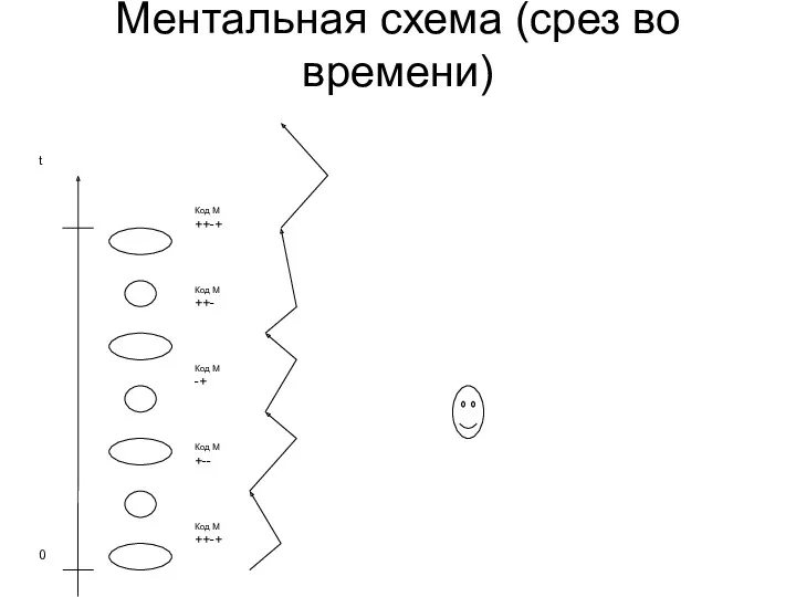 Ментальная схема (срез во времени)