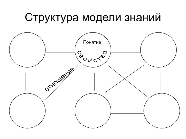Структура модели знаний Понятие