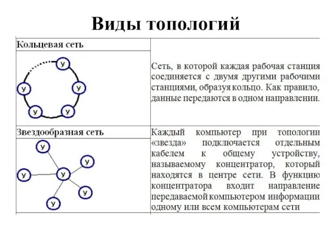 Виды топологий