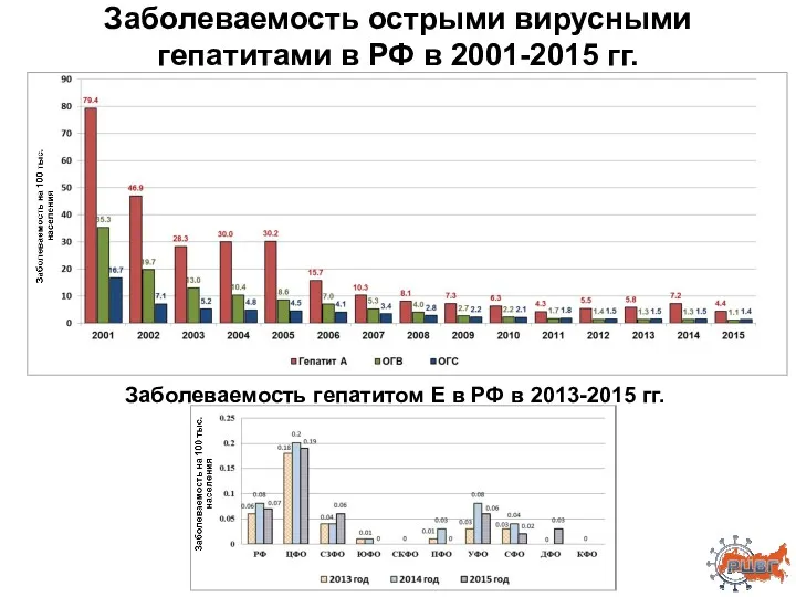 Заболеваемость острыми вирусными гепатитами в РФ в 2001-2015 гг. Заболеваемость