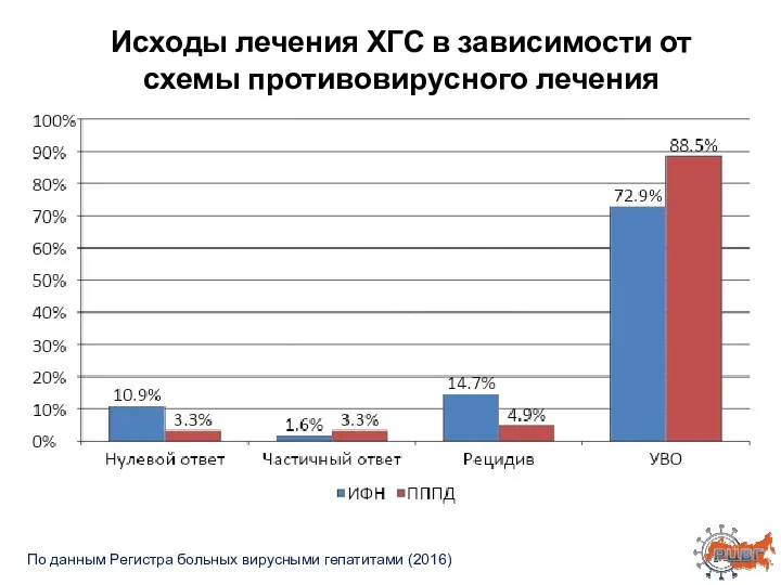 По данным Регистра больных вирусными гепатитами (2016) Исходы лечения ХГС в зависимости от схемы противовирусного лечения