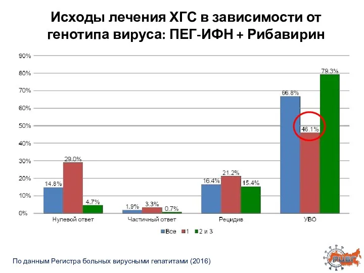 По данным Регистра больных вирусными гепатитами (2016) Исходы лечения ХГС