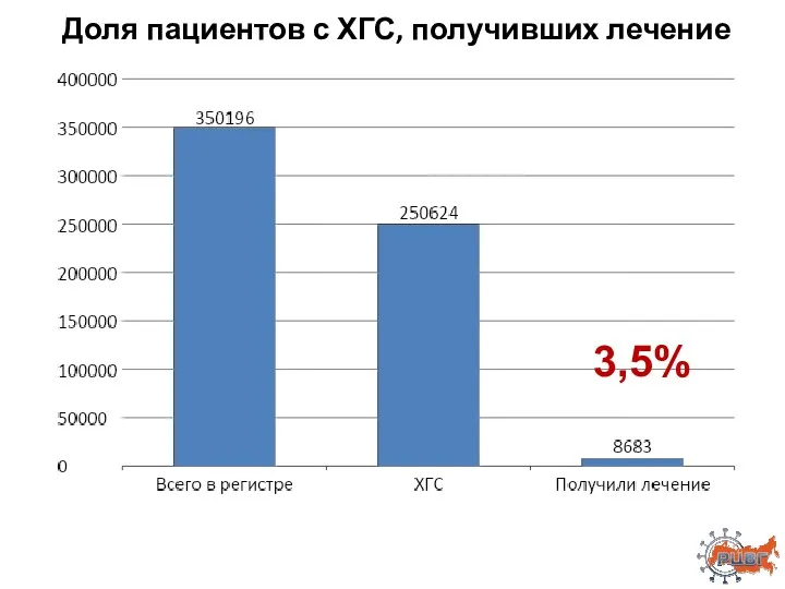 Доля пациентов с ХГС, получивших лечение 3,5%