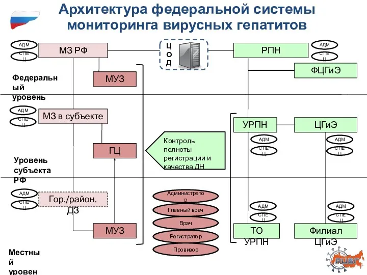 РПН МЗ РФ МЗ в субъекте Гор./район. ДЗ МУЗ УРПН