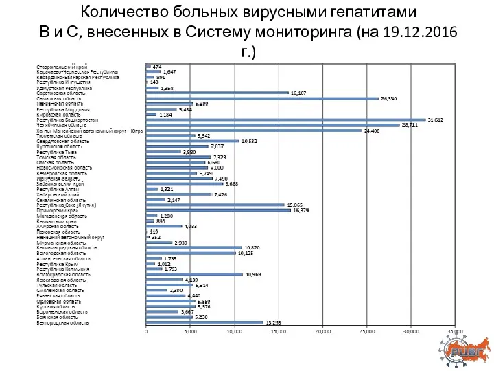 Количество больных вирусными гепатитами В и С, внесенных в Систему мониторинга (на 19.12.2016 г.)