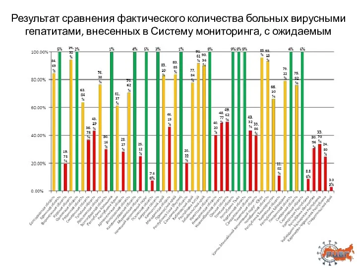 Результат сравнения фактического количества больных вирусными гепатитами, внесенных в Систему мониторинга, с ожидаемым